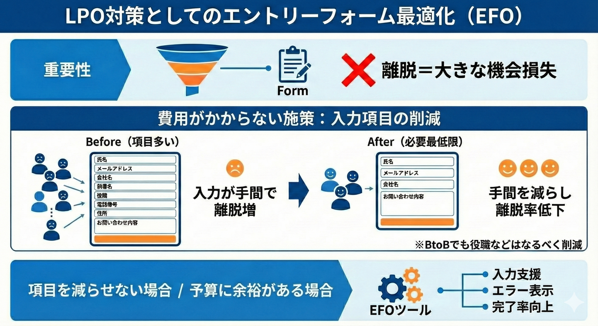 LPO対策としてのエントリーフォーム最適化のインフォグラフィック