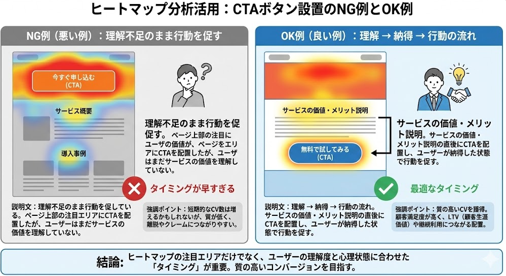 ヒートマップ分析をもとにしたCTAボタン設置のNG例とOK例を比較し、最適な配置タイミングを示した図