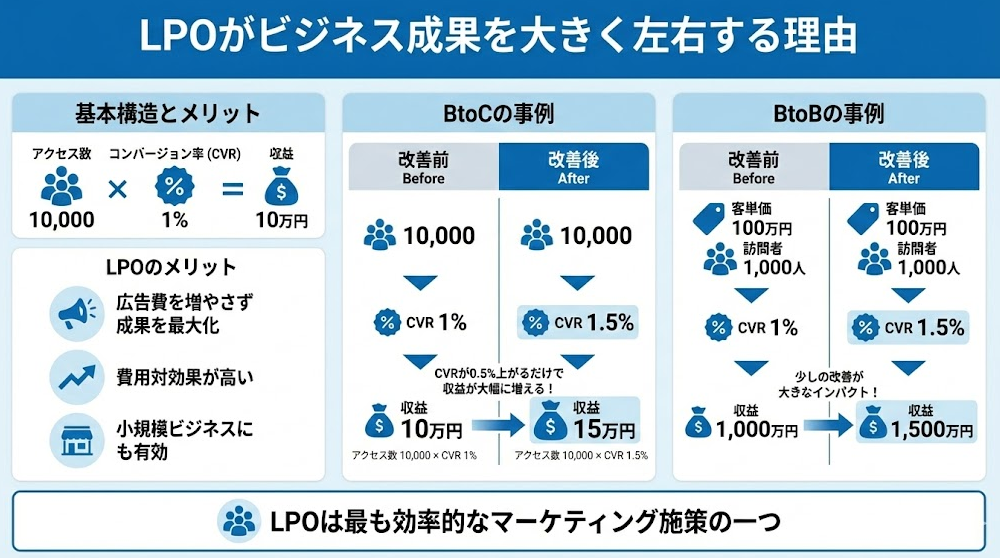 LPOの重要性を説明したインフォグラフィック