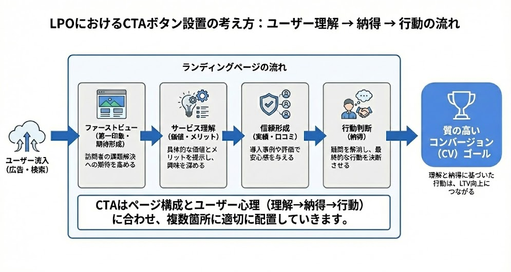 CTAボタンの設置には、ページの構成とユーザー心理に合わせることが重要と表すインフォグラフィック