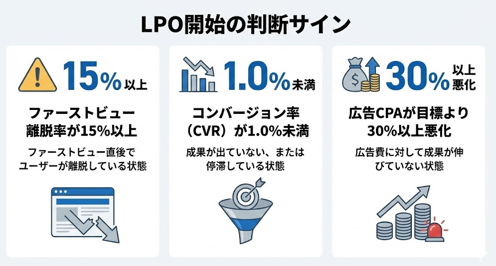 LPOを始めるべきタイミングを示す図。ファーストビュー離脱率15％超、CVR1.0％未満、広告CPAが目標比30％以上悪化した場合にランディングページ最適化が必要であることを示しています