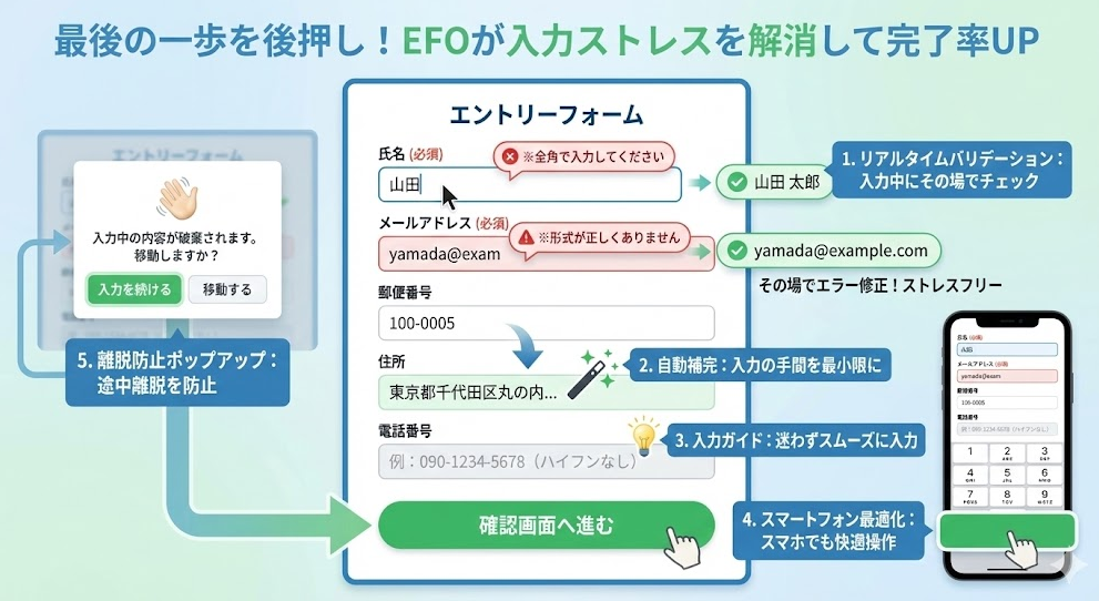 入力フォーム最適化（EFO）の5つの主要機能を図解したインフォグラフィック。「最後の一歩を後押し！EFOが入力ストレスを解消して完了率UP」というテーマで、リアルタイムバリデーション（エラー即時チェック）、住所自動補完、入力ガイド（プレースホルダー）、スマートフォン最適化、離脱防止ポップアップの各施策が、どのようにフォーム入力のストレスを軽減し、途中離脱を防いでコンバージョン率を向上させるかを視覚的に解説している。