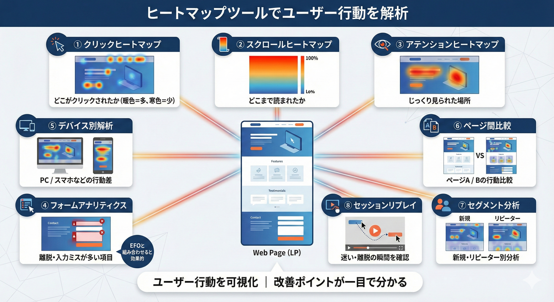 ヒートマップツールによるユーザー行動解析の機能解説インフォグラフィック。Webページ（LP）を中心に、クリック、スクロール、アテンションヒートマップ、フォーム改善、セッションリプレイなどの機能を可視化し、LPOやUX改善ポイントが一目で把握できることを説明。