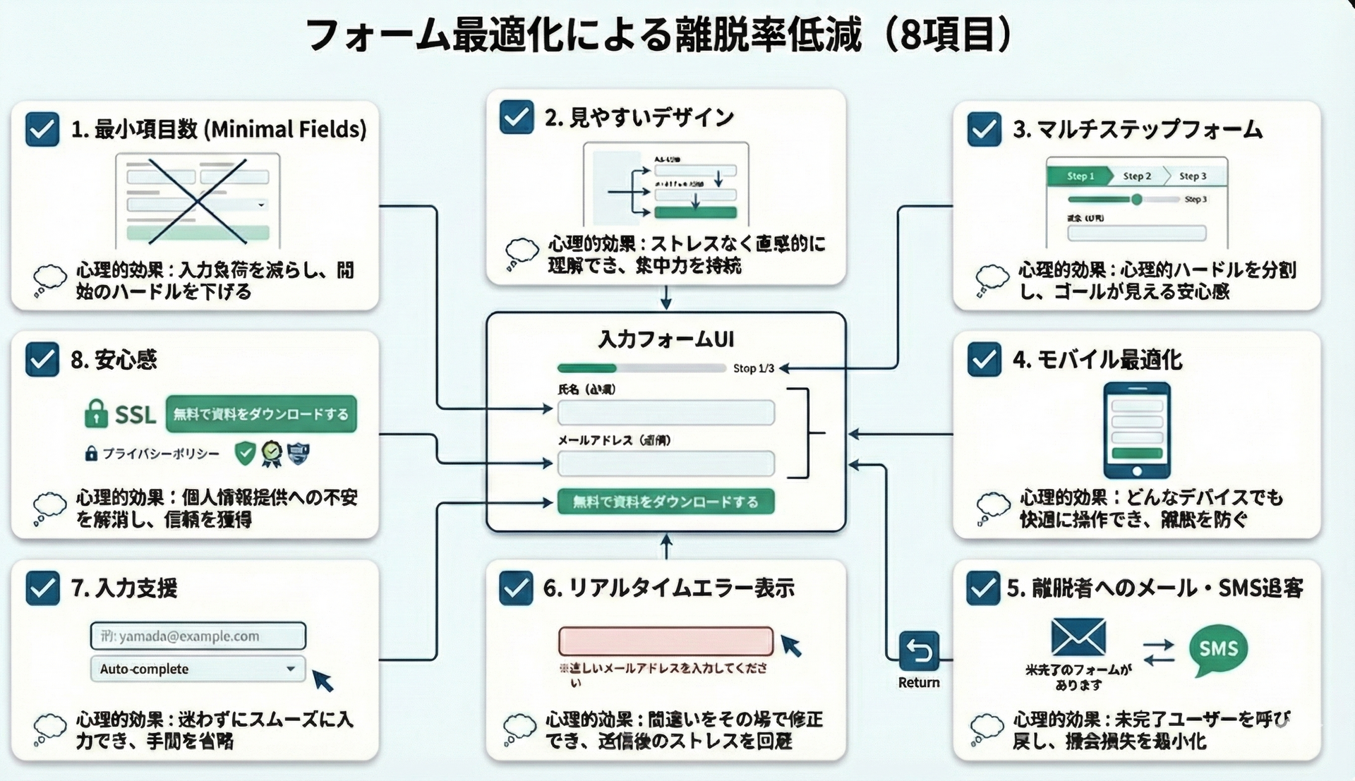 フォーム最適化による離脱率低減(8項目)のインフォグラフィック。中央の改善された入力フォームUIを囲むように、ユーザー心理を理解したEFO(エントリーフォーム最適化)の具体的な8つの手法が図解されている。内容は、1.最小項目数(入力負荷の軽減)、2.見やすいデザイン(視認性向上)、3.マルチステップフォーム(心理的ハードルの分割)、4.モバイル最適化(スマホでの操作性向上)、5.離脱者へのメール・SMS追客(再アプローチ)、6.リアルタイムエラー表示(ストレスのない修正)、7.入力支援(自動補完などで手間を省略)、8.安心感(SSLやプライバシーポリシー表示による信頼獲得)。