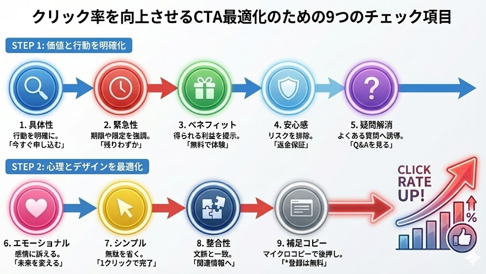 「クリック率を向上させるCTA最適化チェック9つのチェック項目」と題されたインフォグラフィック。STEP1「価値と行動を明確化」(具体性、緊急性、ベネフィット、安心感、疑問解消)と、STEP2「心理とデザインを最適化」(エモーショナル、シンプル、整合性、補足コピー)の計9つのチェックポイントを実行し、最終的にクリック率(CLICK RATE)を向上させる流れを図解している。