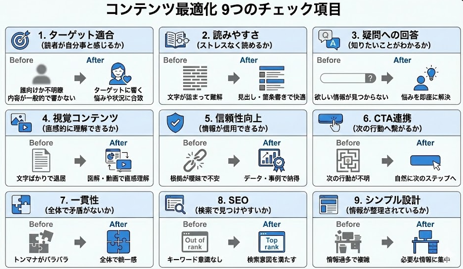 「コンテンツ最適化 9つのチェック項目」のインフォグラフィック。Webコンテンツの質を向上させるための9つの要素(ターゲット適合、読みやすさ、疑問への回答、視覚コンテンツ、信頼性向上、CTA連携、一貫性、SEO、シンプル設計)について、改善前(Before)と改善後(After)の具体例をイラストとテキストで比較したチェックリスト形式の図。