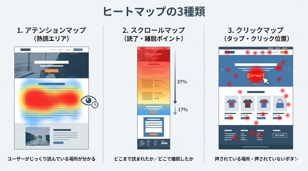 ヒートマップの主要な3種類（アテンションマップ、スクロールマップ、クリックマップ）を初心者向けに解説するインフォグラフィック。アテンションマップで熟読エリア、スクロールマップで読了・離脱ポイント、クリックマップでタップ・クリック位置がどのように可視化されるかを横並びで比較図解している。