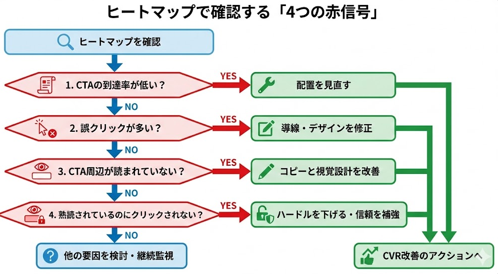 ヒートマップ分析を活用して、WebサイトのCVR低下を引き起こす「4つの赤信号」を診断・解決するためのフローチャート形式のインフォグラフィック。「ヒートマップを確認」から始まり、CTA到達率の低さ、誤クリックの多さ、CTA周辺の読了状況、熟読後のクリック有無という4つのチェックポイントをYES/NOで分岐させ、それぞれの課題に対する具体的な改善アクション（配置見直し、導線・デザイン修正、コピー・視覚設計改善、ハードル低下・信頼補強）を提示。最終的にCVR改善のアクションへと繋げる手順を視覚的に解説している。