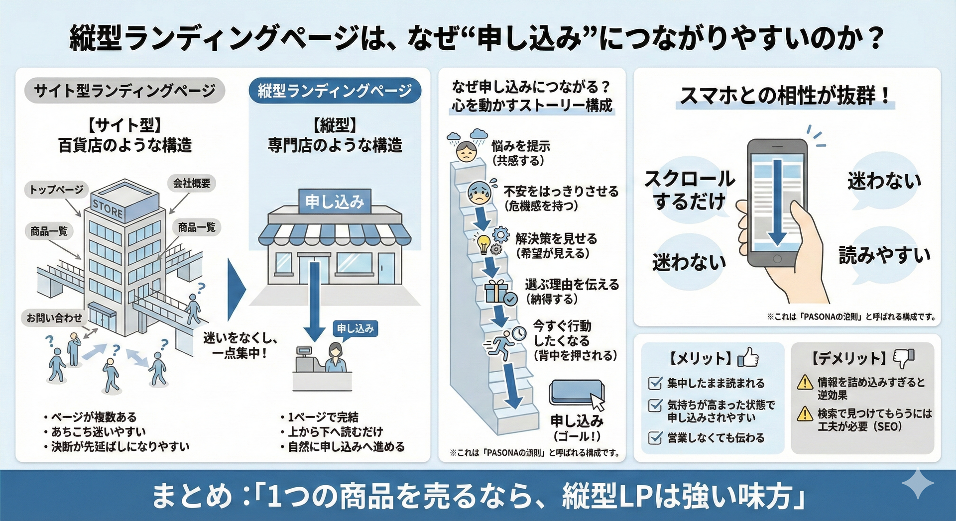 縦型ランディングページのメリットとして、なぜ申し込みにつながりやすいのかを解説するインフォグラフィック。サイト型LPとの構造比較、PASONAの法則に基づいたストーリー構成、スマホとの親和性、導入のメリット・デメリットを図解で分かりやすく紹介。