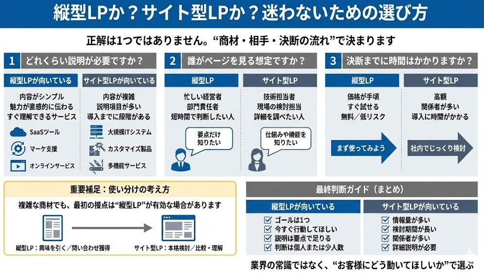 縦型LPとサイト型LPの選び方を解説した経営者・Web初心者向けインフォグラフィック。商材の複雑さ、メインターゲット、決断までの時間の3つの基準で比較し、それぞれの向き不向きを図解。重要補足として、興味喚起（縦型）から本格検討（サイト型）への使い分けや、最終的な判断チェックリストも掲載。