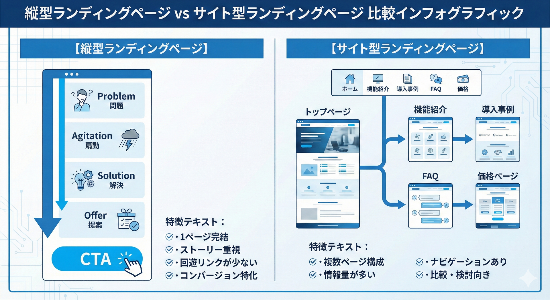 縦型ランディングページとサイト型ランディングページの違いを比較したインフォグラフィック。左側は1ページ完結でストーリー重視・コンバージョン特化の縦型LP構成図、右側は複数ページ構成でナビゲーションがあり比較・検討向きのサイト型LP構造図とそれぞれの特徴が記載されている。