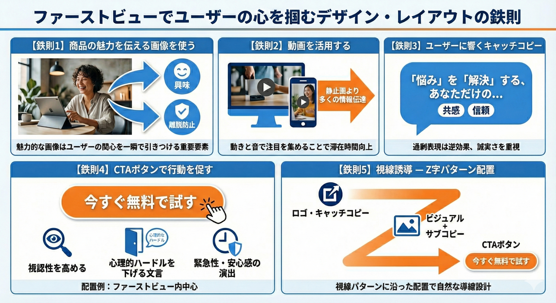 ファーストビューでユーザーの心を掴むデザイン・レイアウトの5つの鉄則を解説したインフォグラフィック。商品の魅力を伝える画像や動画の活用、共感を呼ぶキャッチコピー、行動を促すCTAボタンの配置、Z字パターンでの視線誘導など、サイト訪問直後の離脱を防ぎ、エンゲージメントを高めるための重要ポイントを図解しています。