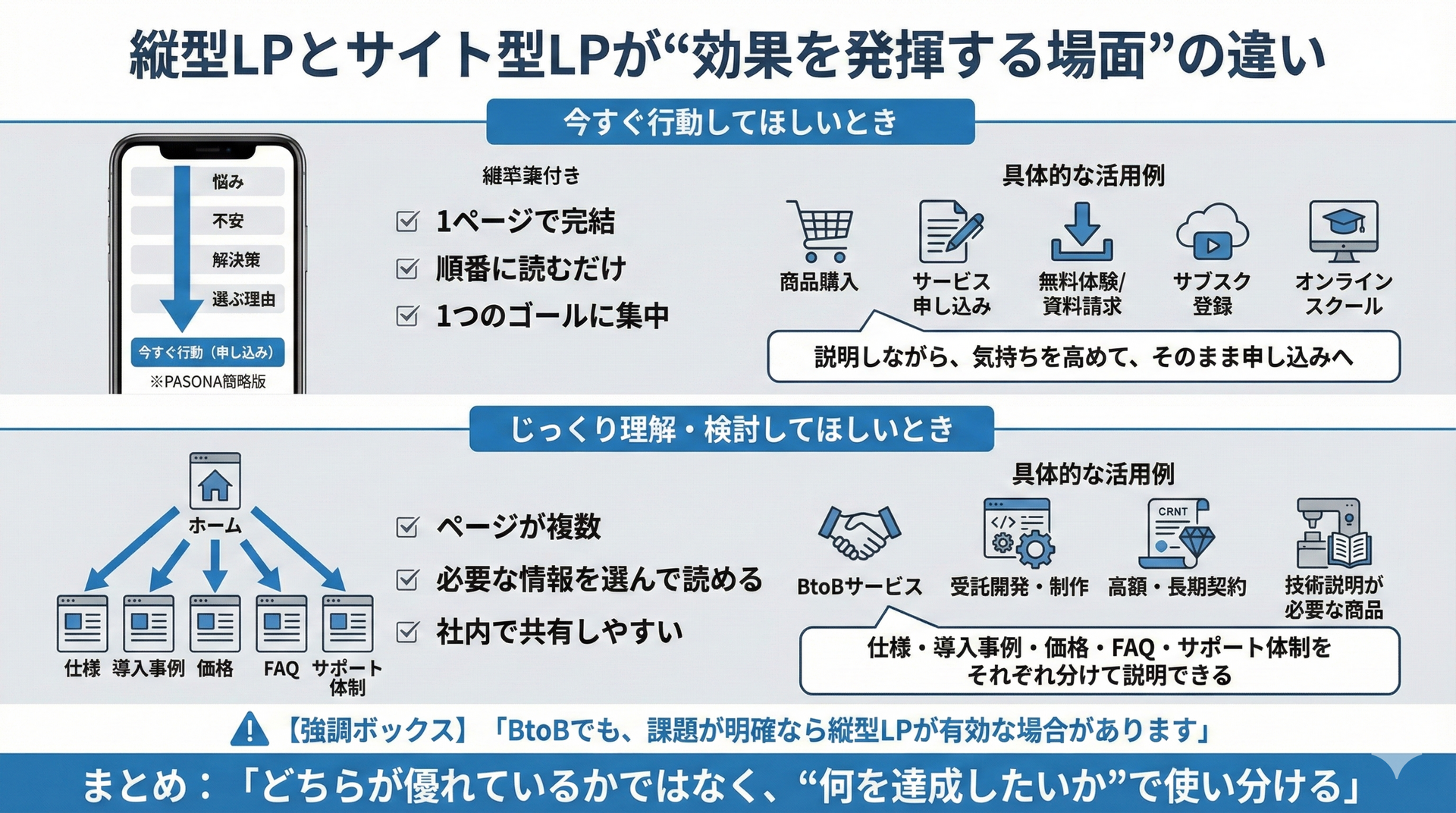 縦型LPとサイト型LPが効果を発揮する場面の違いを比較したインフォグラフィック。「今すぐ行動してほしいとき」に適した縦型LPの特徴（1ページ完結・商品購入や申し込み等）と、「じっくり理解・検討してほしいとき」に適したサイト型LPの特徴（複数ページ構成・BtoBや高額商品等）を、具体的な活用例と構造図で解説。目的に応じた使い分けが重要という結論。