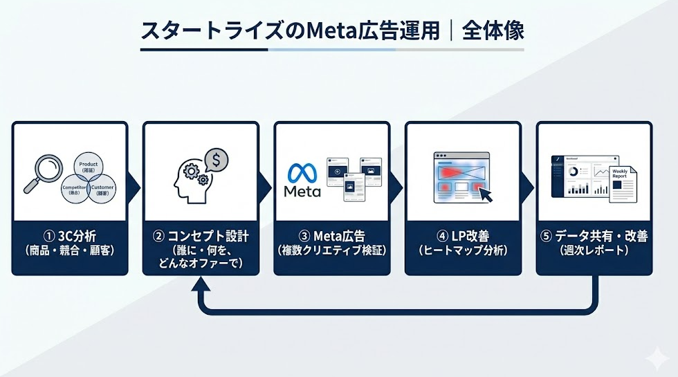 toB向けMeta広告運用の戦略設計イメージ。3C分析を起点とした、広告・LP・検証の一気通貫なマーケティングフローの図解。