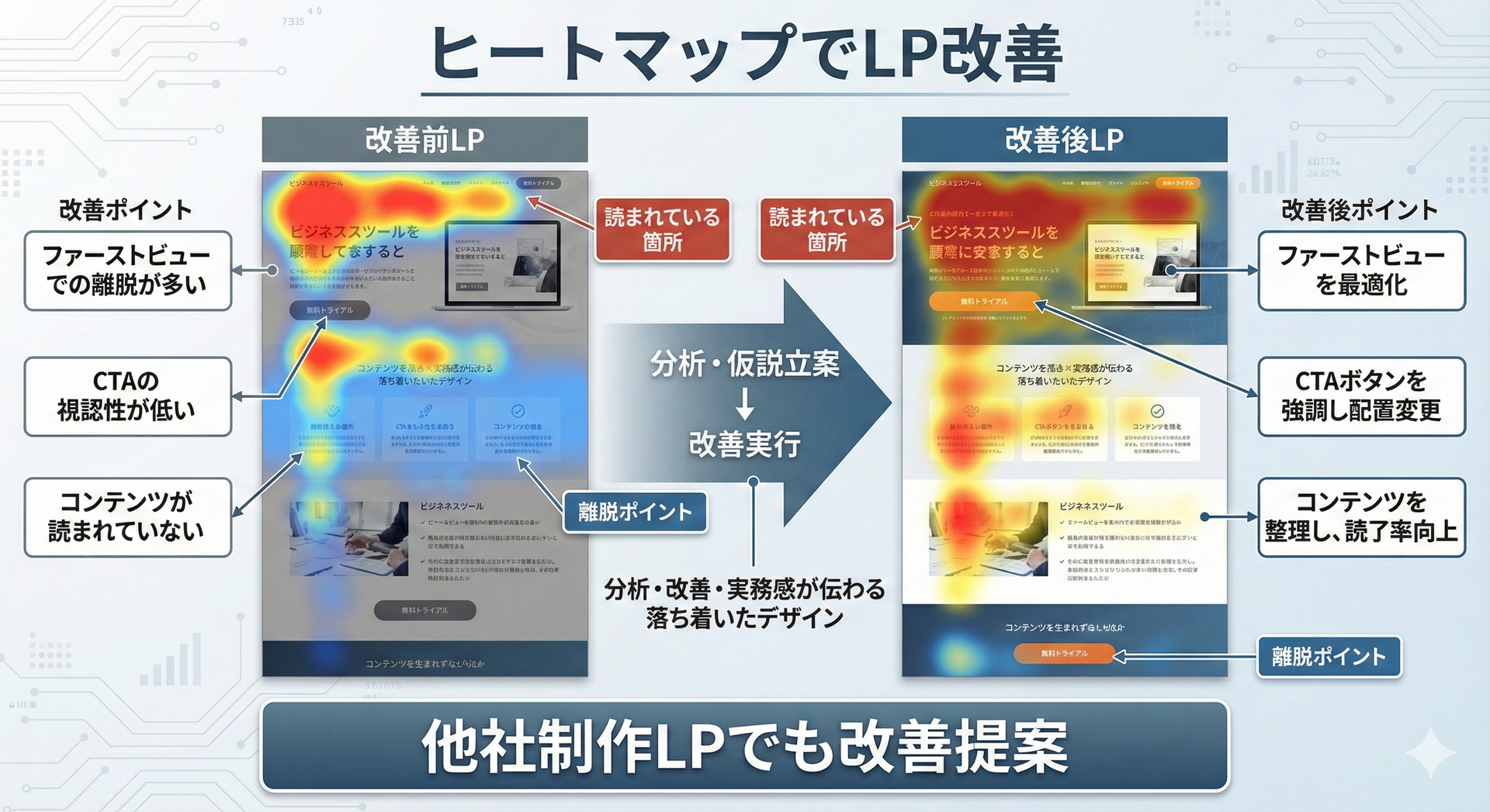 ヒートマップ分析を活用したランディングページ（LP）の改善プロセスを解説するインフォグラフィック。左側には改善前のLPにおけるヒートマップ（読まれている赤色箇所と離脱ポイントの青色箇所）と具体的な課題（ファーストビューでの離脱が多い、CTAの視認性が低い、コンテンツが読まれていない）を図示。中央の「分析・仮説立案」「改善実行」プロセスを経て、右側には改善後のLPにおけるヒートマップの変化（赤色エリアの拡大による読了率向上）と具体的な改善ポイント（ファーストビュー最適化、CTAボタン配置変更、コンテンツ整理）による成果を示している。下部では他社制作LPに対する改善提案も可能であることを訴求している。
