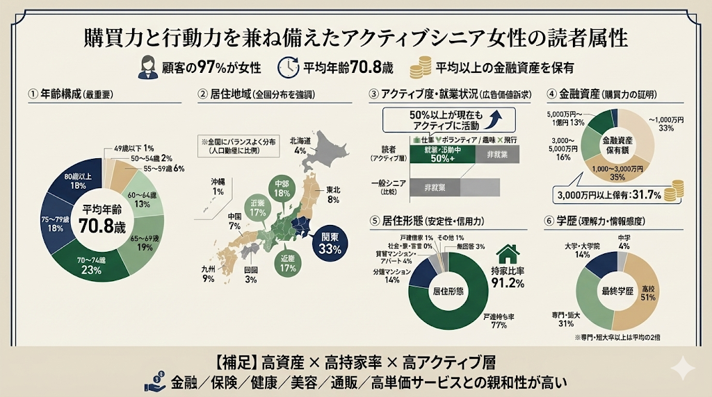 広告主向け媒体資料インフォグラフィック「購買力と行動力を兼ね備えたアクティブシニア女性の読者属性」。顧客の97%が女性、平均年齢70.8歳、平均以上の金融資産を保有。データ詳細：年齢は70代が中心。居住地は関東33%をはじめ全国に分布。50%以上が就業や趣味でアクティブに活動中。金融資産3,000万円以上保有が31.7%。持家比率91.2%。専門・短大卒以上の高学歴層が多い。高資産・高持家率・高アクティブな層であり、金融、美容、健康、高単価サービスと親和性が高いことを示す。