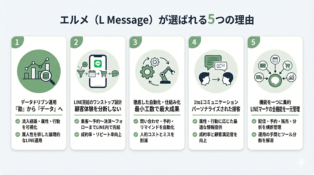 エルメ（L Message）が選ばれる5つの理由を解説したインフォグラフィック。データドリブン運用による可視化、LINE完結のワンストップ設計、徹底した自動化と効率化、パーソナライズされた1to1コミュニケーション、そしてLINEマーケティング全機能の一元管理という5つのメリットを図解しています。