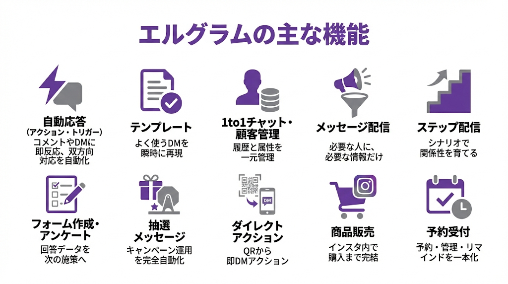 エルグラムの主な10機能を網羅したインフォグラフィック。自動応答（アクション・トリガー）、テンプレート、1to1チャット・顧客管理、メッセージ配信、ステップ配信、フォーム作成・アンケート、抽選メッセージ、ダイレクトアクション、商品販売、予約受付といった各機能の概要を、分かりやすいアイコンと共に一覧で紹介しています。