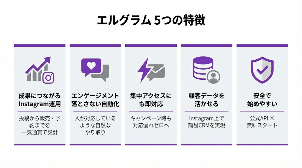 エルグラムの5つの特徴を解説するインフォグラフィック。成果につながるInstagram運用（投稿から販売・予約までを一気通貫設計）、エンゲージメントを落とさない自動化（自然なやり取り）、集中アクセスにも即対応（対応漏れゼロ）、顧客データを活かせる（Instagram上での簡易CRM実現）、安全で始めやすい（公式API利用と無料スタート）という各メリットをアイコン付きで分かりやすく図解しています。