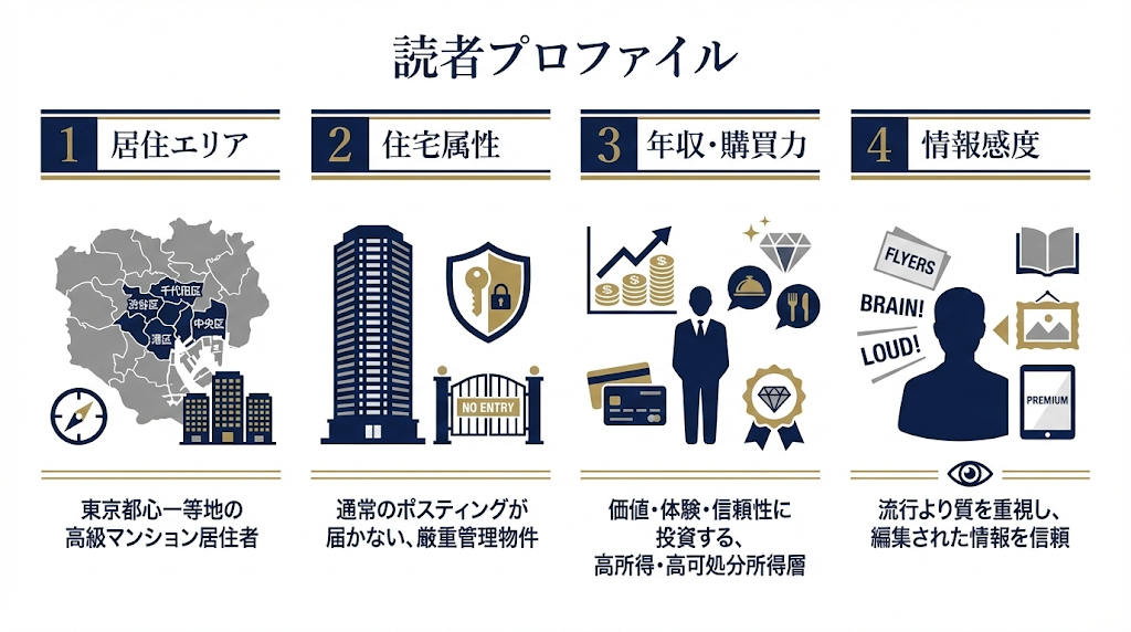 yoff（ヨフ）の読者層を解説するインフォグラフィック。居住エリア（都心一等地の高級マンション）、住宅属性（ポスティングが届かない厳重管理物件）、年収・購買力（価値・体験・信頼性に投資する高所得層）、情報感度（流行より質を重視し、編集された情報を信頼）の4つの特徴をアイコンとテキストで図解しています。