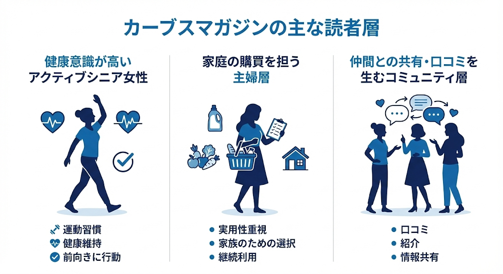 インフォグラフィック：カーブスマガジンの主な読者層。3つのターゲット層を図解。左列は「健康意識が高いアクティブシニア女性」で、運動習慣や健康維持に前向き。中央列は「家庭の購買を担う主婦層」で、実用性重視で家族のための選択を行う。右列は「仲間との共有・口コミを生むコミュニティ層」で、口コミや情報共有に積極的な特徴を示す。