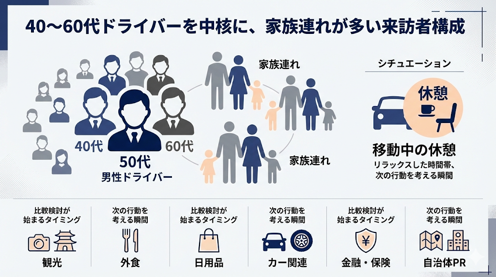 高速道路SA・PA来訪者の特徴を示すインフォグラフィック。40代から60代の男性ドライバーを中核とし、家族連れが多い構成であることを図解。移動中の休憩というリラックスした時間帯は、観光、外食、日用品、カー関連、金融・保険、自治体PRなど次の行動を考える比較検討のタイミングであり、広告接触に適していることを説明。