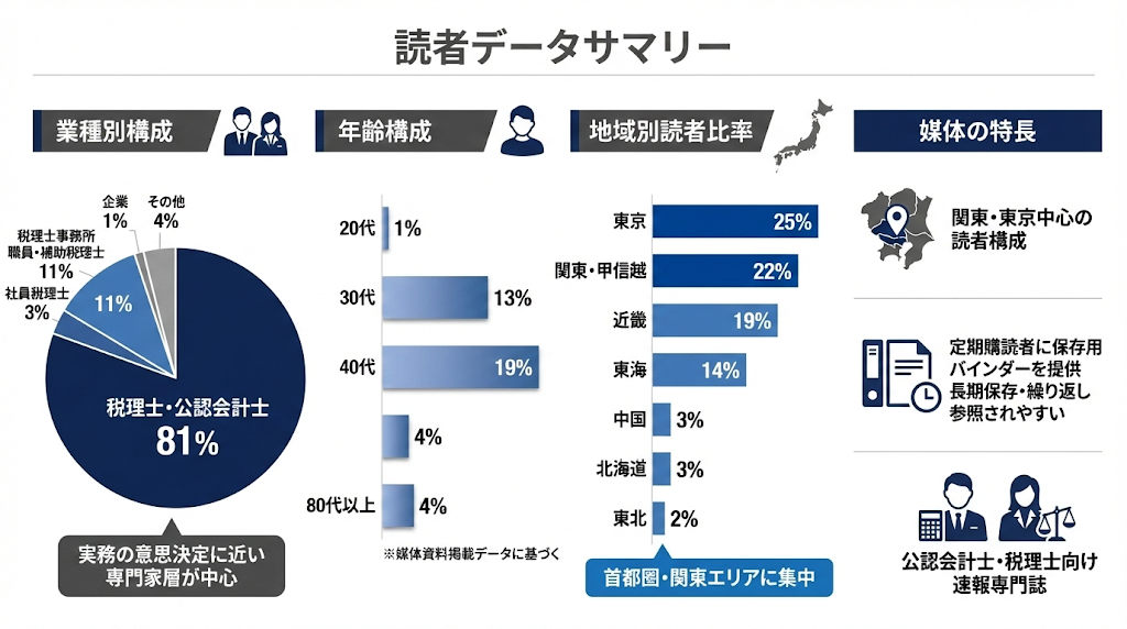 税理士・公認会計士向け速報専門誌の読者データサマリー（インフォグラフィック）。業種構成は税理士・公認会計士が81%を占め、実務の意思決定に近い専門家層が中心。地域別では東京25%、関東・甲信越22%と首都圏・関東エリアに集中している。媒体の特長として、定期購読者への保存用バインダー提供により長期保存・繰り返し参照されやすい点や、公認会計士・税理士向けの速報専門誌であることが記載されている。
