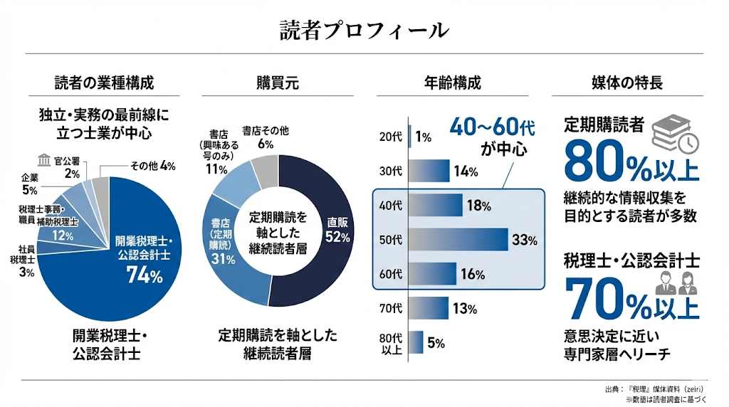『税理』読者プロフィール。開業税理士・公認会計士が74%を占め、40〜60代が中心。定期購読が80%以上と継続的な情報収集を目的とする読者が多数。税理士・公認会計士は70%以上で、意思決定に近い専門家層へリーチ可能。購買元は直販が52%、書店定期購読が31%。