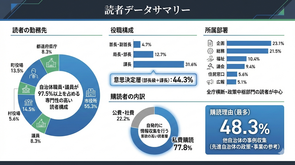 自治体向け専門誌の読者データサマリーのインフォグラフィック。自治体職員・議員が97.5％以上を占め、部長級・課長の意思決定層が44.3％。企画・総務などの政策中枢部門が多く、77.8％が私費購読。購読理由の最多は他自治体の事例収集（48.3％）。