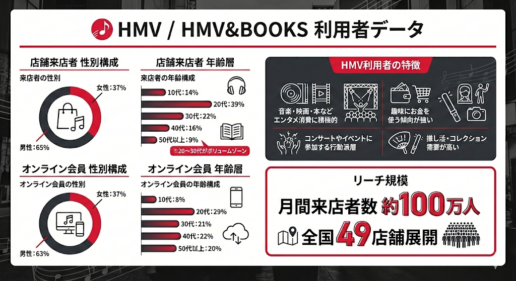 HMV / HMV&BOOKS 利用者データのインフォグラフィック。エンタメや趣味に積極投資する層の特徴、店舗・オンラインの性別・年齢構成グラフ、月間来店者数約100万人・全国49店舗のリーチ規模を記載したビジネス用メディア資料。