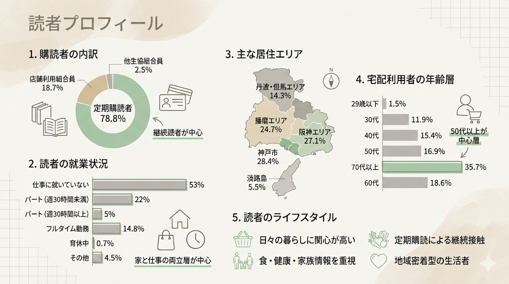 読者プロフィールのインフォグラフィック統計データ。購読者の内訳は定期購読者が78.8%で継続読者が中心。主な居住エリアは兵庫県（神戸市28.4%、阪神エリア27.1%など）。宅配利用者の年齢層は50代以上が中心で、70代以上が35.7%と最多。就業状況は「仕事に就いていない」が53%で、専業主婦やパートなど家と仕事の両立層が中心。日々の暮らし、食・健康、地域に密着した情報に関心の高い読者層であることを図解している。
