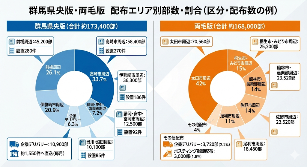 群馬県央版（合計約173,400部）と両毛版（合計約168,000部）の配布エリア別部数と割合を示すインフォグラフィック。高崎市周辺、前橋周辺、太田市周辺などの各エリアの配布割合や、設置件数、企業デリバリー、ポスティング街頭配布などの配布区分・配布数の詳細データが円グラフと数値で図解されている。