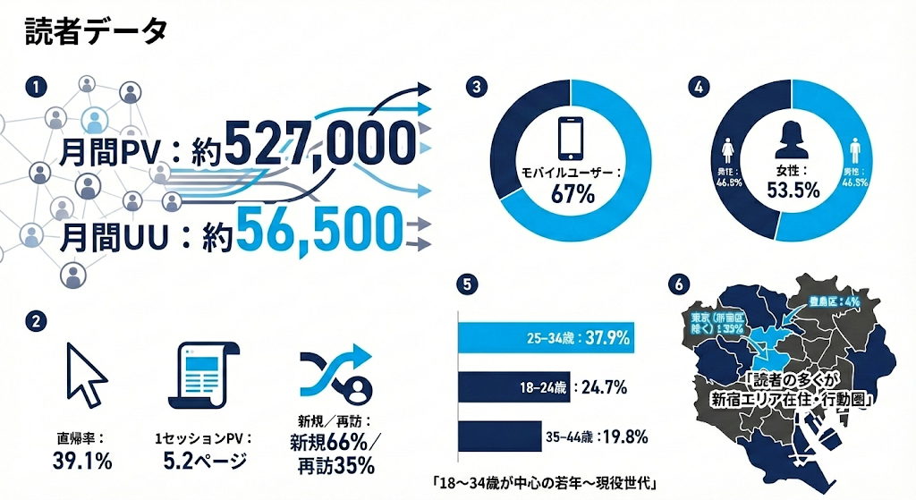 Webメディアの読者データを示すインフォグラフィック。月間PV約52.7万、UU約5.65万の規模。モバイルユーザーが67%を占め、18-34歳の若年層・現役世代が中心。新宿エリア在住・行動圏の読者が多い媒体特性