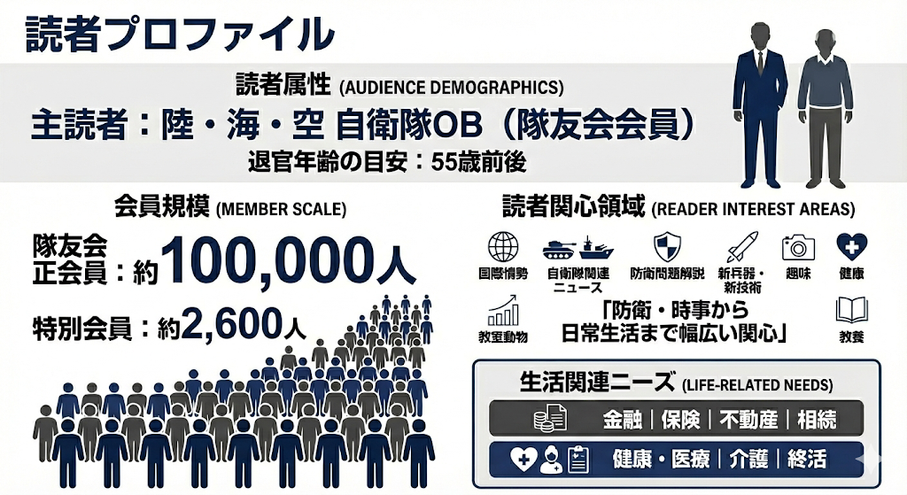 自衛隊OB向け機関紙「隊友」の読者層プロファイルを示すビジネス向けインフォグラフィック。主読者は平均退官年齢55歳前後の陸上・海上・航空自衛隊OBで、隊友会正会員数は約100,000人。読者の関心領域は国際情勢や防衛問題から健康・趣味まで幅広く、金融、保険、不動産、相続、医療、介護、終活といったシニア層の生活関連ニーズが高いことを具体的な数字とアイコンで視覚的に解説している。