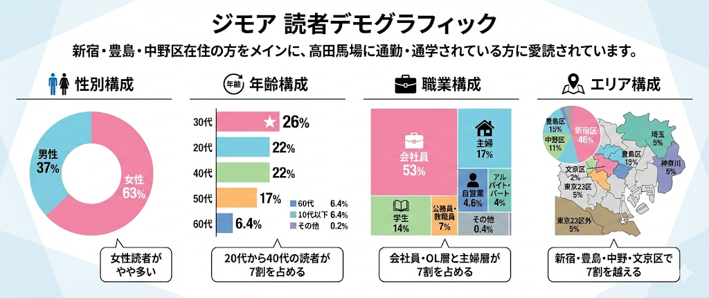 地域情報誌「ジモア」の読者デモグラフィック・インフォグラフィック。新宿・豊島・中野区在住や高田馬場通勤・通学者が中心。性別は女性63%、年齢は30代(26%)最多で20-40代が7割、職業は会社員(53%)・主婦(17%)で7割、エリアは新宿区(46%)など主要区居住者が7割超を示す読者属性データ。
