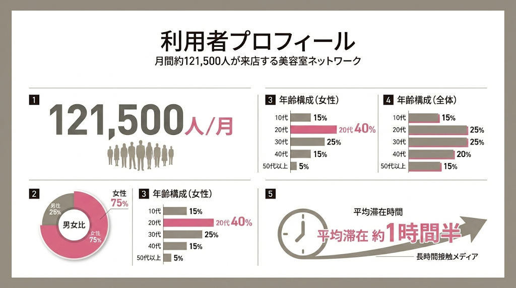 美容室ネットワークの利用者プロフィール・インフォグラフィック。月間来店数約121,500人、男女比は女性75%、年齢構成は女性20代が40%で最多。平均滞在時間は約1時間半。