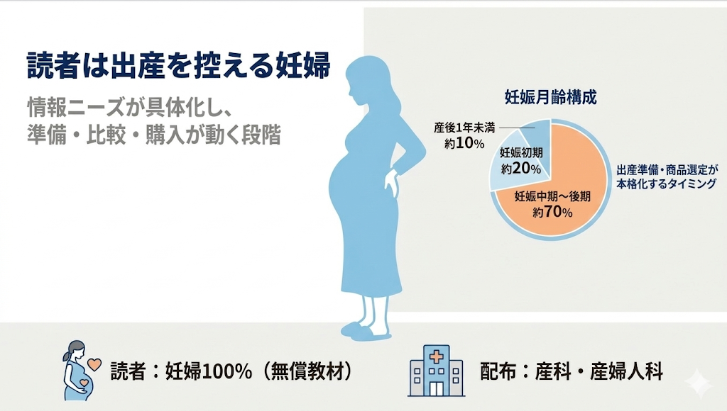 出産を控える妊婦の読者層を示すインフォグラフィック。妊娠月齢構成の円グラフでは、妊娠中期～後期が約70％を占め、「出産準備・商品選定が本格化するタイミング」と強調されている。読者は妊婦100％の無償教材で、産科・産婦人科で配布される。「情報ニーズが具体化し、準備・比較・購入が動く段階」というテキストと妊婦のイラストも掲載。