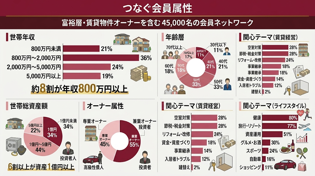 会員の約4割が年収2,000万円以上、6割以上が資産1億円以上の富裕層・賃貸オーナー。空室対策や資産運用への関心が高い45,000名のネットワーク