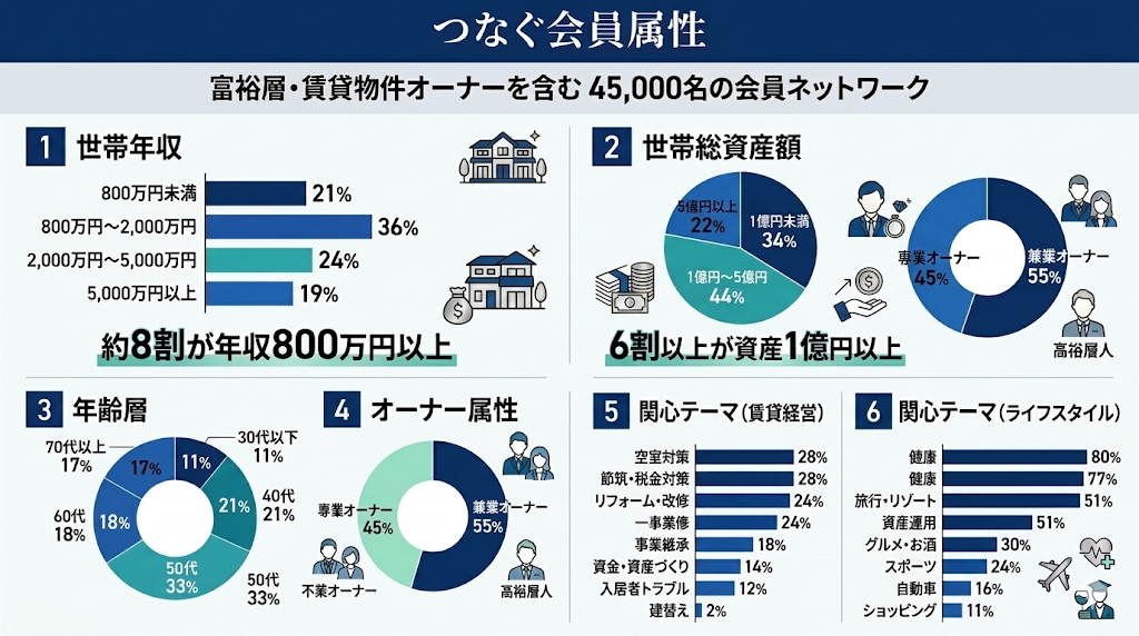 高品質な富裕層・賃貸物件オーナー層をターゲットとした『つなぐ会員』の属性分布図。年収800万円以上の高所得者が約8割、資産1億円以上の資産家が6割以上を占める45,000名のネットワーク。世帯年収、総資産、年齢、オーナータイプ、関心テーマ（賃貸経営、ライフスタイル）のデータをグラフ化。