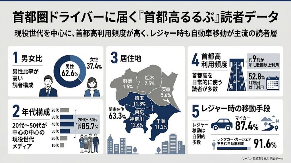 首都圏ドライバーへ直接届く『首都高るるぶ』の読者データ。現役世代を中心に約9割が自動車移動派。高頻度な首都高利用者へ効率的にアピール可能です。男女比、年代構成、居住地、利用頻度などの詳細データが分かります。