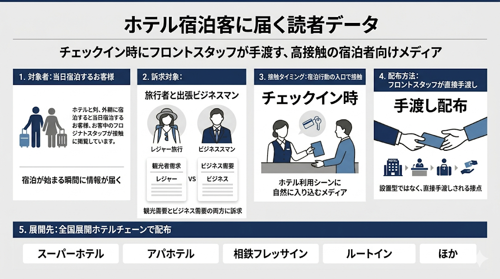 ホテル宿泊客に直接アプローチできる手渡し配布メディアのインフォグラフィック。チェックイン時にフロントスタッフが直接配布するため、旅行者や出張ビジネスマンの宿泊開始瞬間に高接触な広告が可能。スーパーホテル、アパホテル、相鉄フレッサイン、ルートインなど全国のホテルチェーンで展開。