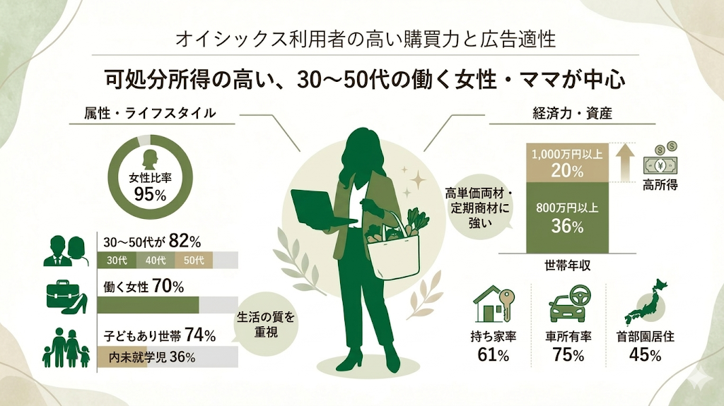 オイシックス利用者の高い購買力と広告適性を示すインフォグラフィック。可処分所得の高い30〜50代の働く女性・ママが中心。女性比率95%、働く女性70%、世帯年収800万円以上が56%など、高単価商材に強い広告媒体としての属性データを可視化。