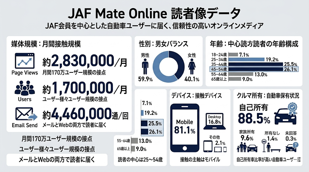JAF Mate Online 読者像データのインフォグラフィック。JAF会員を中心とした自動車ユーザーに届くオンラインメディアの特徴をデータで解説。月間PV約283万、月間ユーザー約170万、メルマガ配信約446万通。広告主向けの媒体資料として、読者属性(性別、年齢、デバイス)と自己所有車比率88.5%を紹介