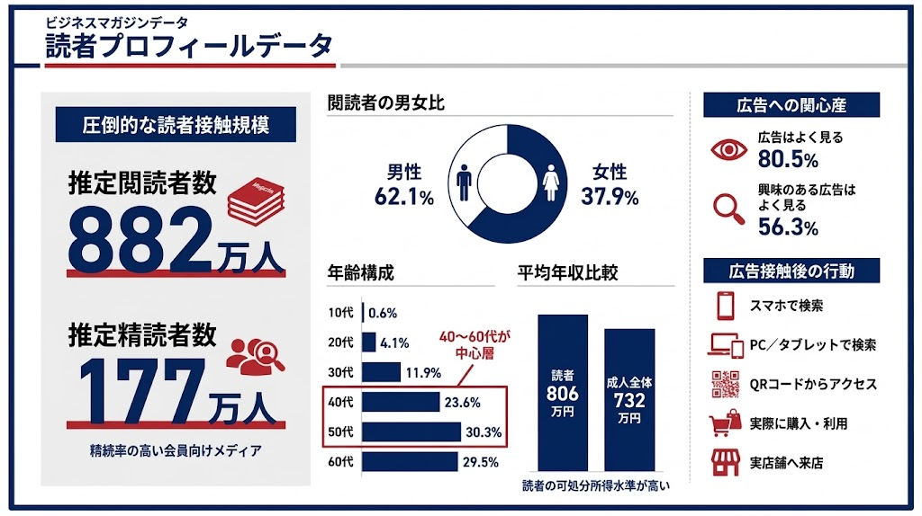 ビジネスマガジンの読者プロフィールデータを示すインフォグラフィック。圧倒的な読者接触規模(推定閲読者数882万人)、40〜60代を中心とする年齢構成、成人全体平均より高い平均年収(806万円)、そして80.5%が広告をよく見ると回答する高い広告関心度と購買行動など、広告媒体としての価値を裏付ける統計データが図解されている。