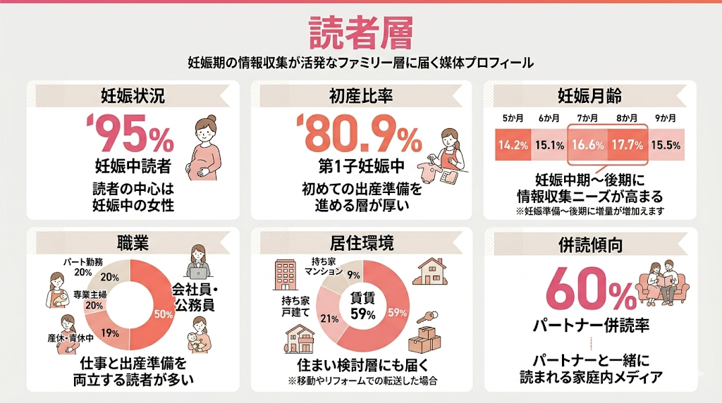 妊娠中読者95%、初産婦80.9%が中心の妊婦マガジン読者プロフィール。妊娠中期から後期の出産準備期に情報収集が活発なファミリー層のデータ。職業は会社員・公務員が多く、パートナー併読率は60%。広告主向けの読者データ・メディアプロフィール。