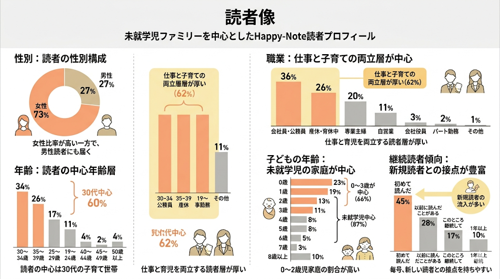 未就学児ファミリーを中心とした子育て情報誌Happy-Noteの読者プロフィール。30代中心の子育て世帯、仕事と子育ての両立層、0〜3歳の未就学児家庭、新規読者の流入が多い傾向をまとめたインフォグラフィック
