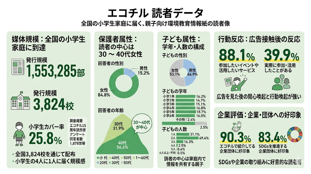 エコチル（Ecochill）読者データのインフォグラフィック。全国3,824校を通じて約155万部発行、小学生家庭に届く親子向け環境教育情報紙の到達力と読者像を紹介。保護者の中心は30～40代女性。広告接触後のイベント参加意欲88.1%、紹介企業への好印象度90.3%（SDGs推進企業に83.4%）など、広告効果の高さを示すデータを掲載。広告主向けの媒体資料。