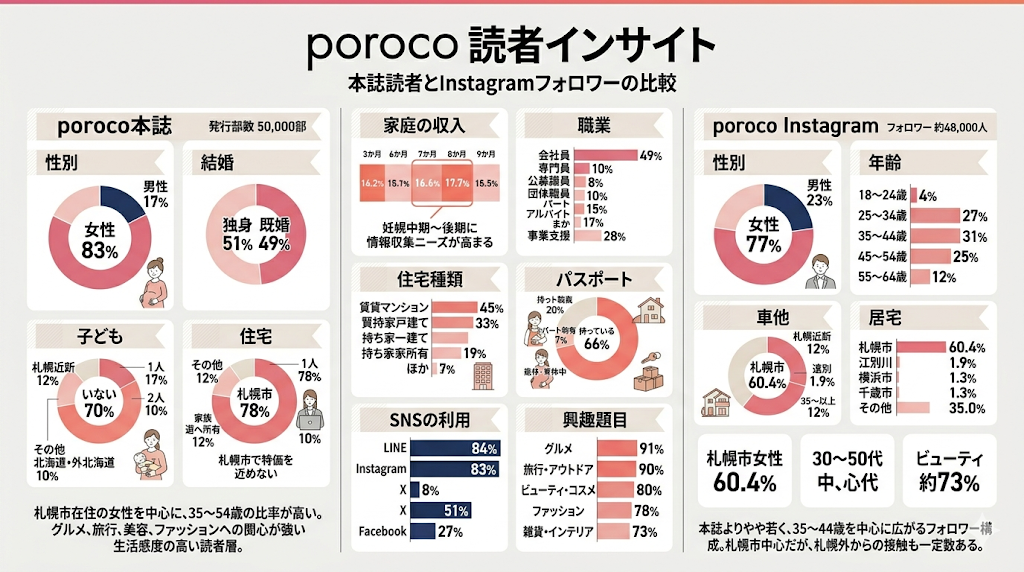 【インフォグラフィック】poroco 読者インサイト:本誌読者とInstagramフォロワーの属性比較。札幌市在住の35~54歳女性を中心に、グルメ、旅行、美容、ファッションへの関心が高い生活感度の高い読者層のマーケティングデータをまとめた画像。北海道・札幌の女性メディアの強みを紹介。広告主向けの媒体資料。