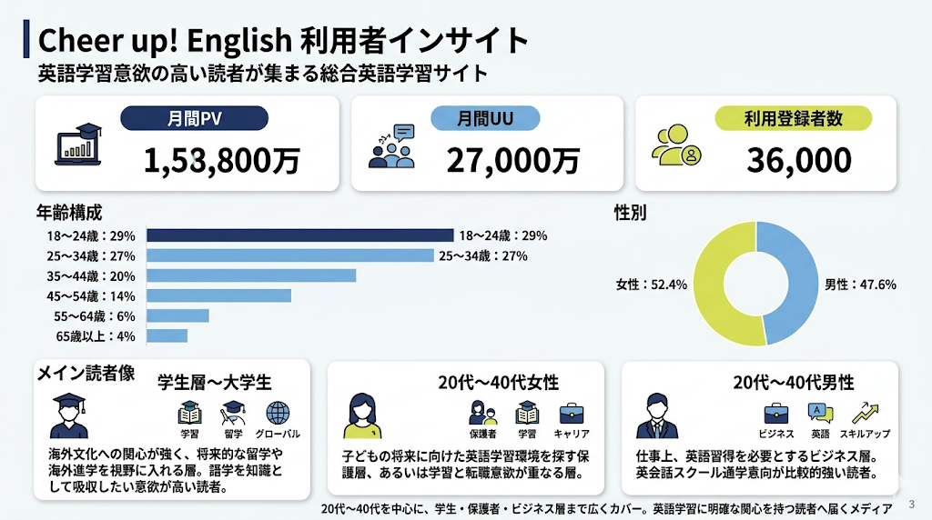 英語学習サイト『Cheer up! English』の利用者インサイトを示すインフォグラフィック（広告主向け媒体資料）。月間PV約15億3800万、月間UU約2億7000万、利用登録者数36,000人の主要データを掲載。年齢構成は18-34歳が56%を占め、性別は女性52.4%、男性47.6%。留学を視野に入れる学生、子供の教育とキャリアに関心がある女性、ビジネス英語を求める男性の3つの主要ペルソナ（読者像）を紹介。20代〜40代の明確な学習意欲を持つ読者へ届くメディアであることをアピールしている。