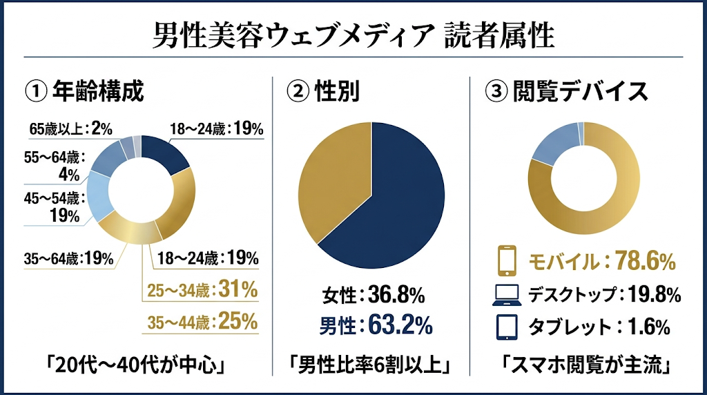 男性美容ウェブメディアの読者属性データを示すインフォグラフィック。年齢構成は25-34歳が31%と最多、35-44歳が25%で20代〜40代が中心。性別は男性63.2%で男性比率6割以上。閲覧デバイスはモバイル（スマホ）が78.6%で主流。